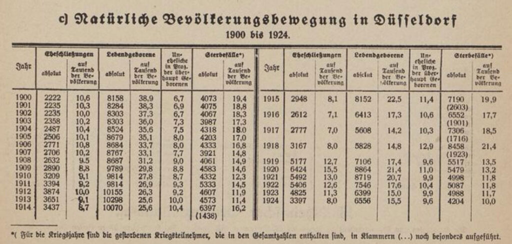 Natürliche Bevölkerungsbewegung in Düsseldorf (Jahre 1900 bis 1924)