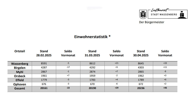 Einwohnerstatistik Wassenberg am 30.04.2025