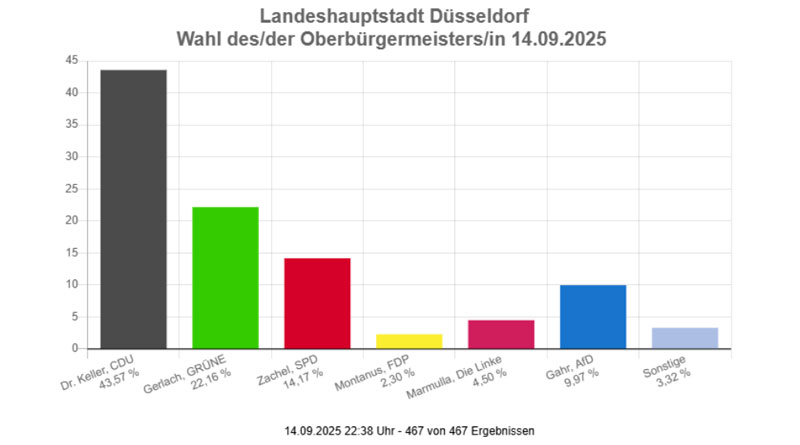 Wahl des Oberbürgermeisters der Stadt Düsseldorf am 14. September 2025