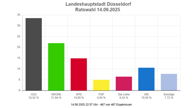 Vorläufiges Ergebnis der Ratswahl Düsseldorf vom 14. September 2025